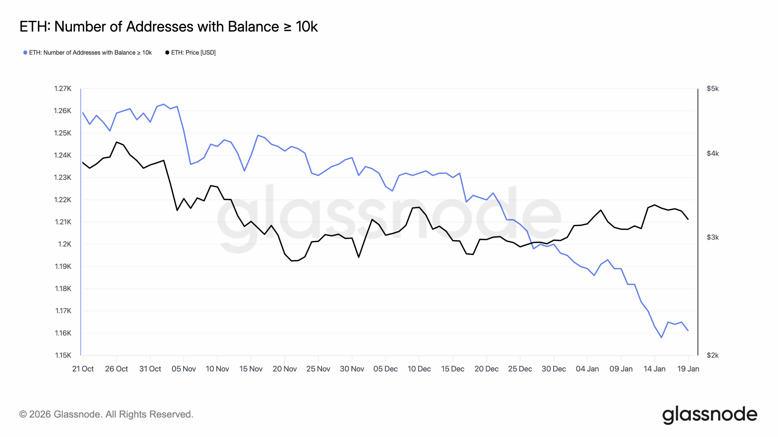 Ethereum ETH whales position