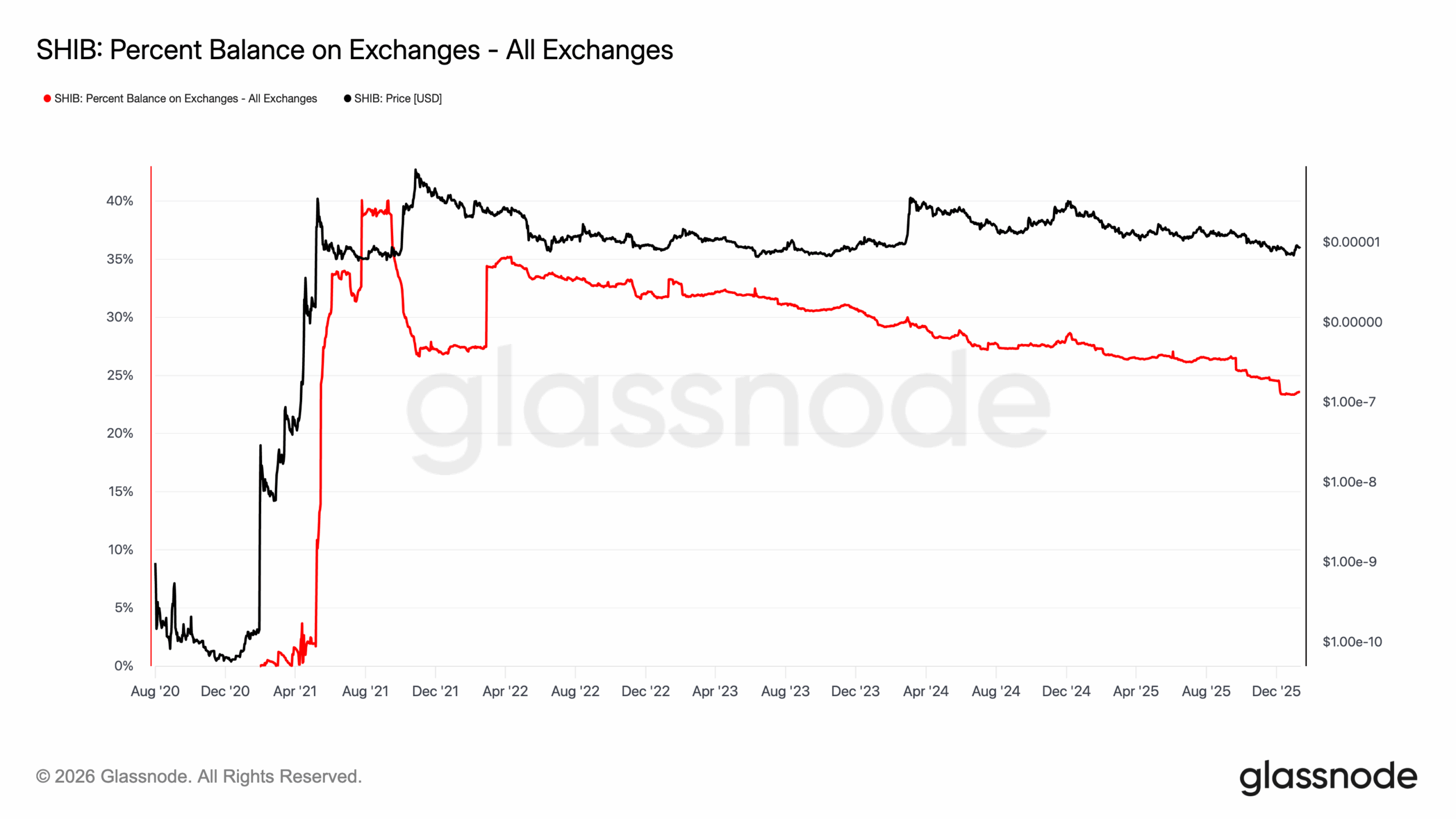 SHIB on-chain analysis bullish