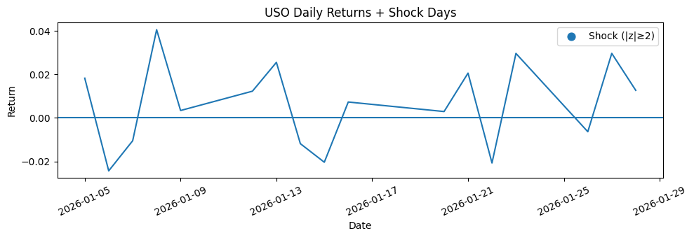 Daily returns and shock days