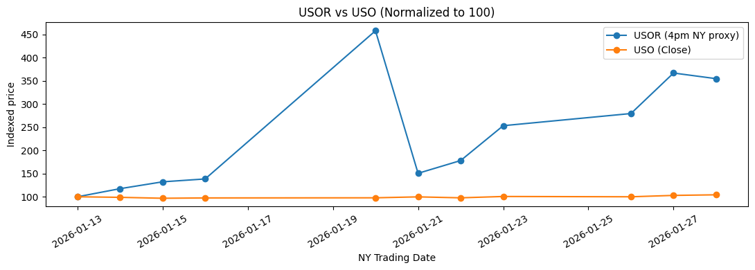 USOR vs. USO