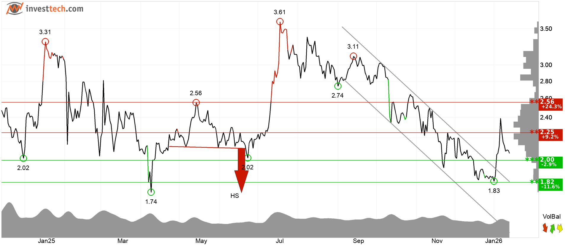 XRP technical analysis