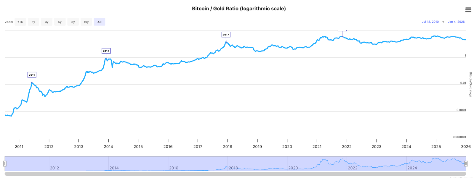 Bitcoin-to-gold ratio