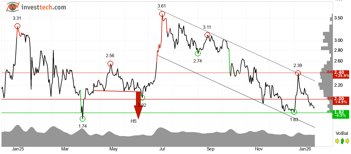 XRP technical analysis