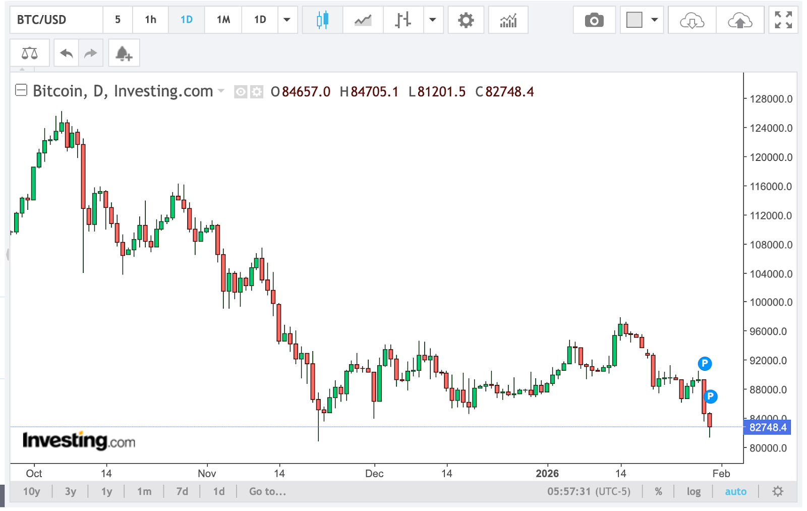 Bitcoin daily chart