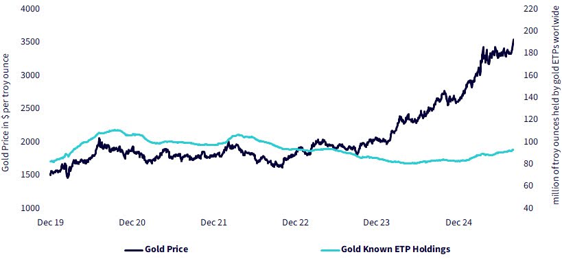 Gold price vs. Gold Known ETP Holdings