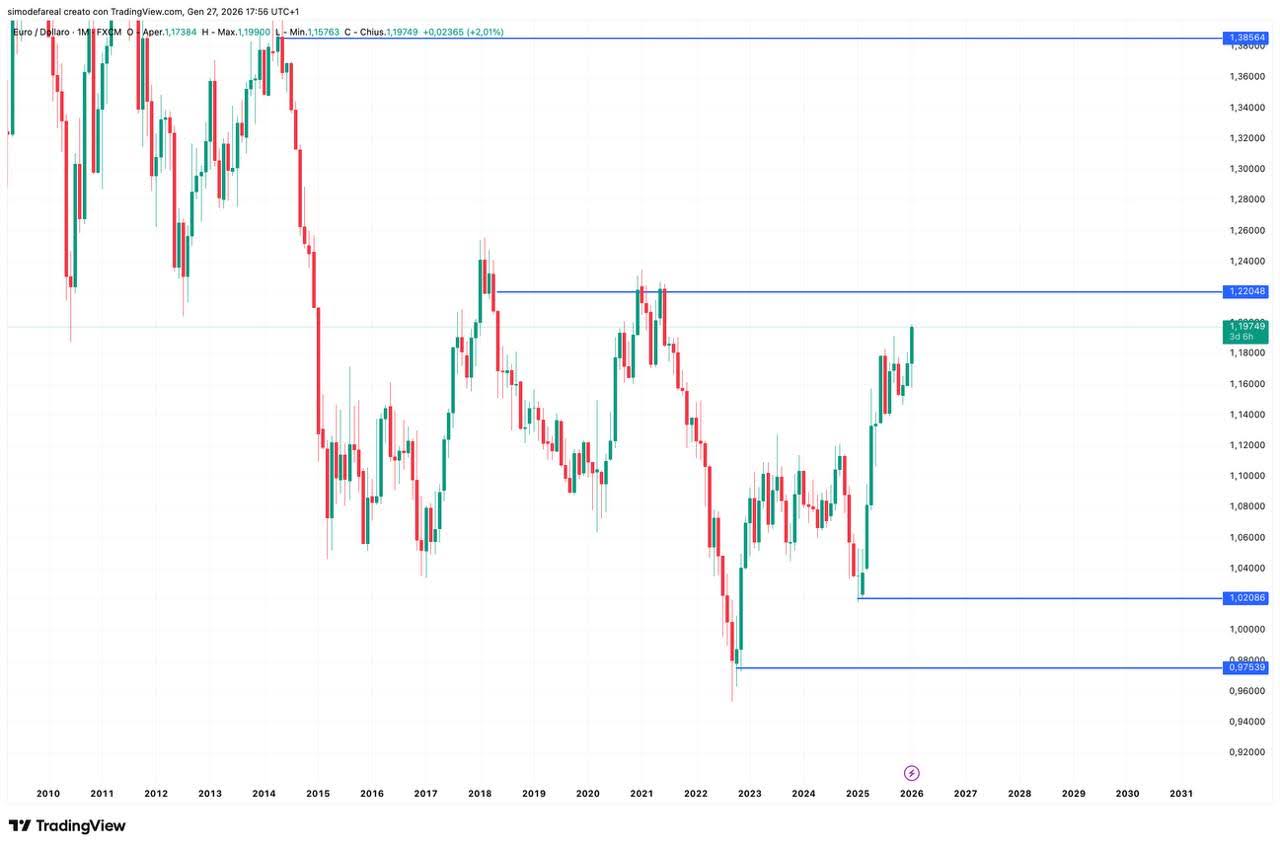 EUR/USD daily chart
