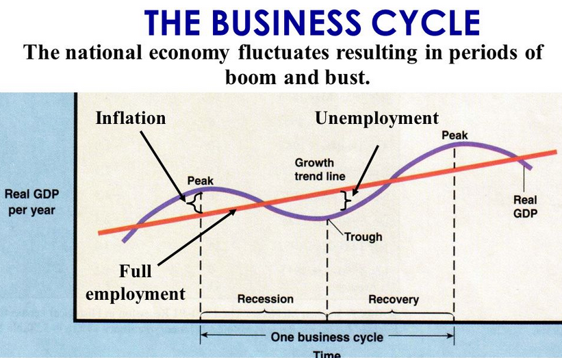 The business cycle