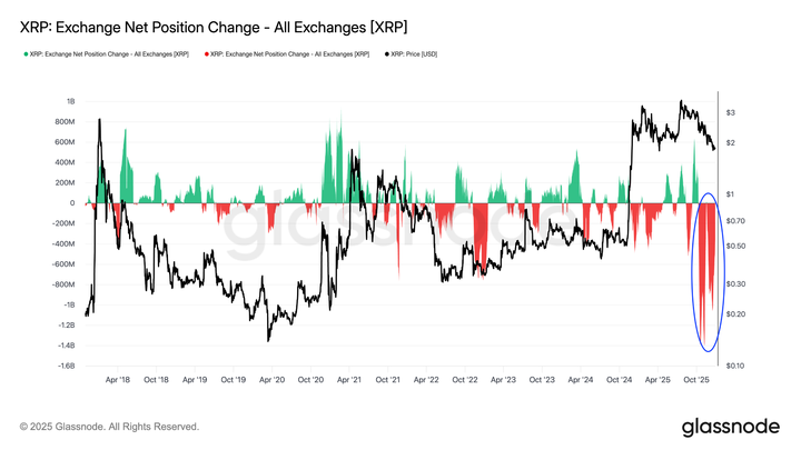 XRP exchange net position
