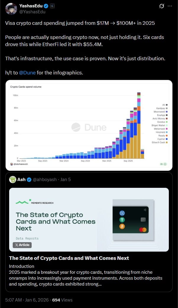 Visa crypto debit card spending is up.