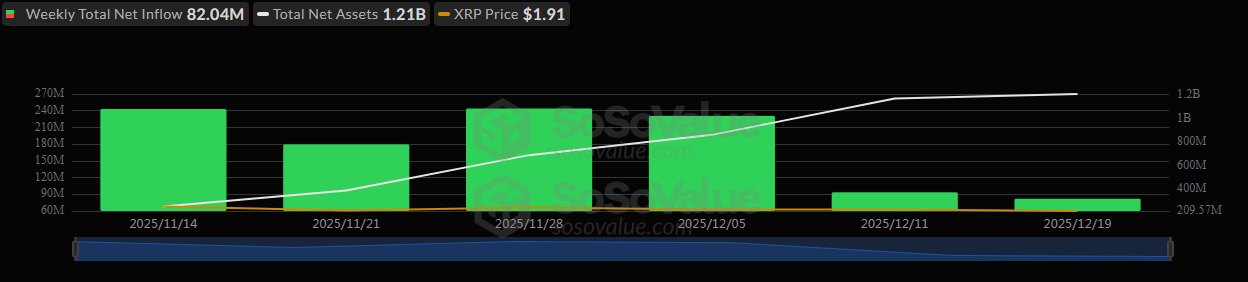 XRP ETF weekly inflows