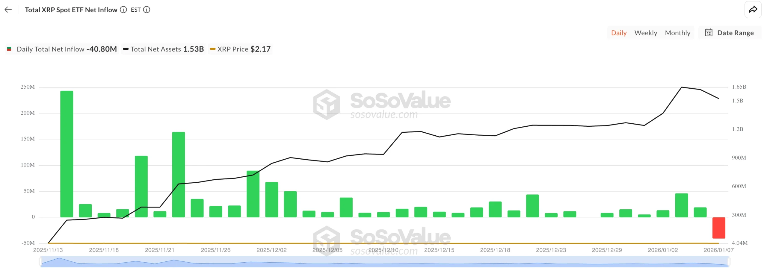 XRP ETF outflows. Source: SoSoValue.