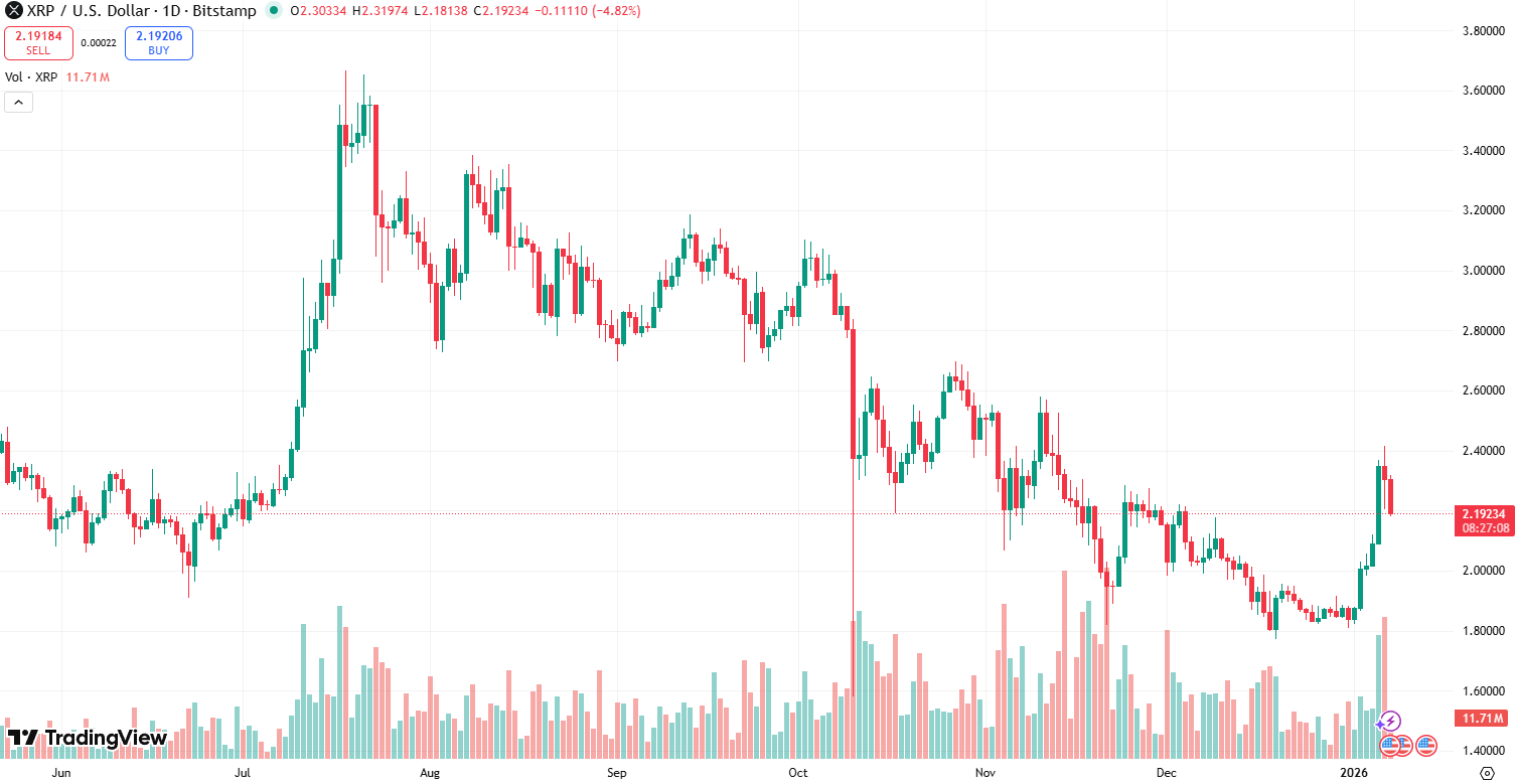 XRP price performance