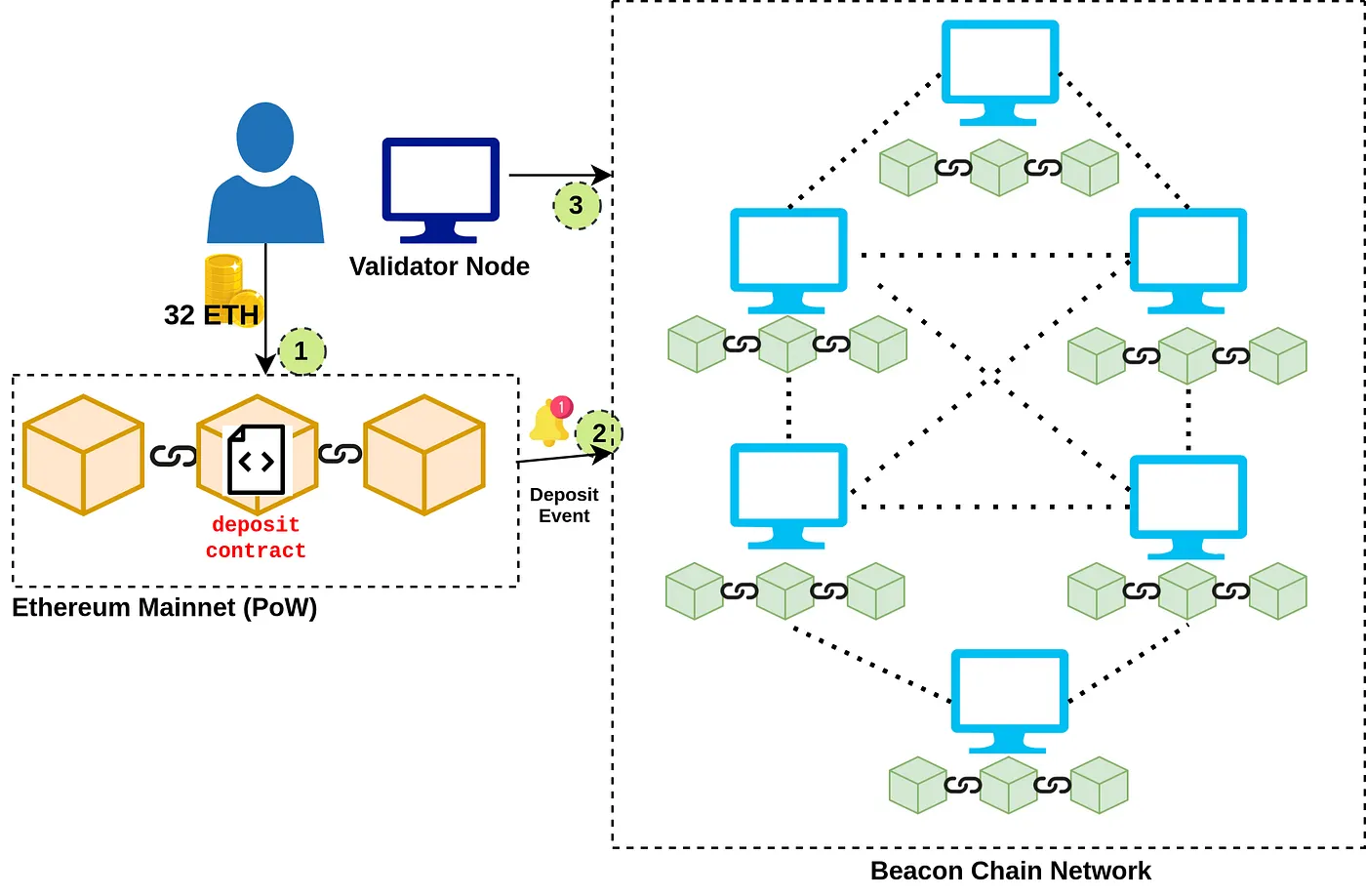 Ethereum 2.0: The Beacon Chain