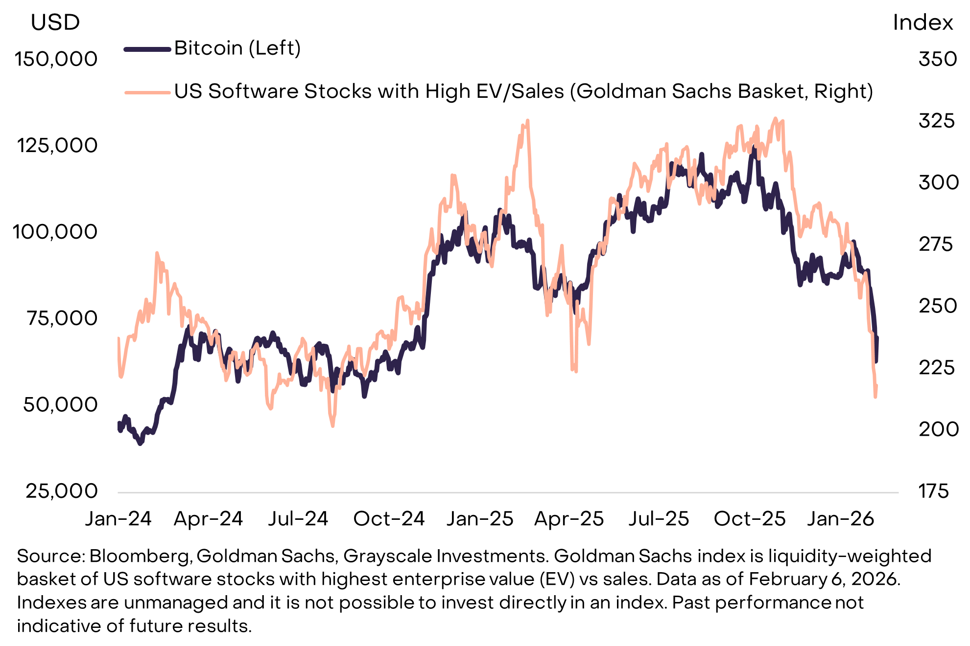Bitcoin price moving closely with software stocks