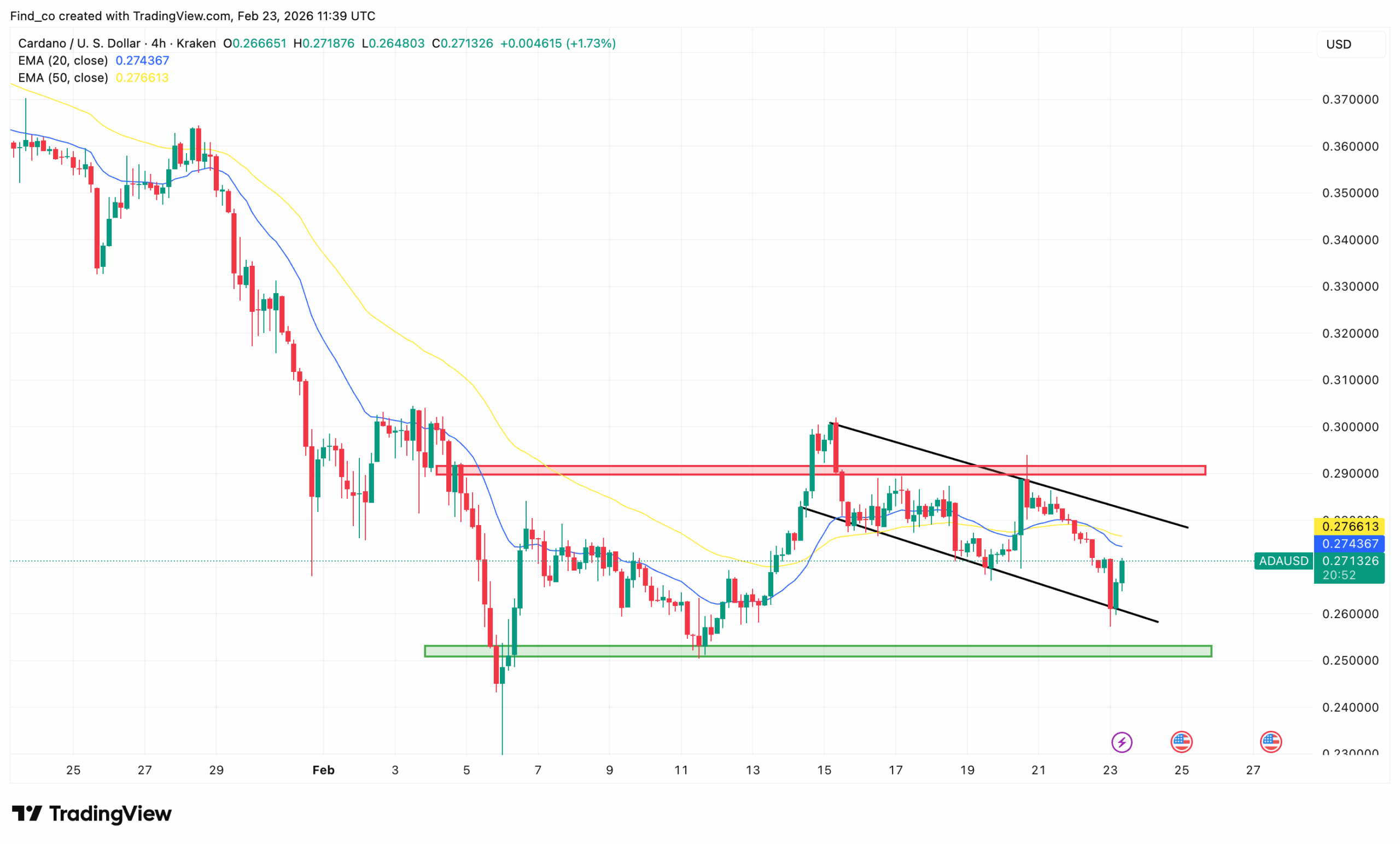 Cardano ADA technical analysis