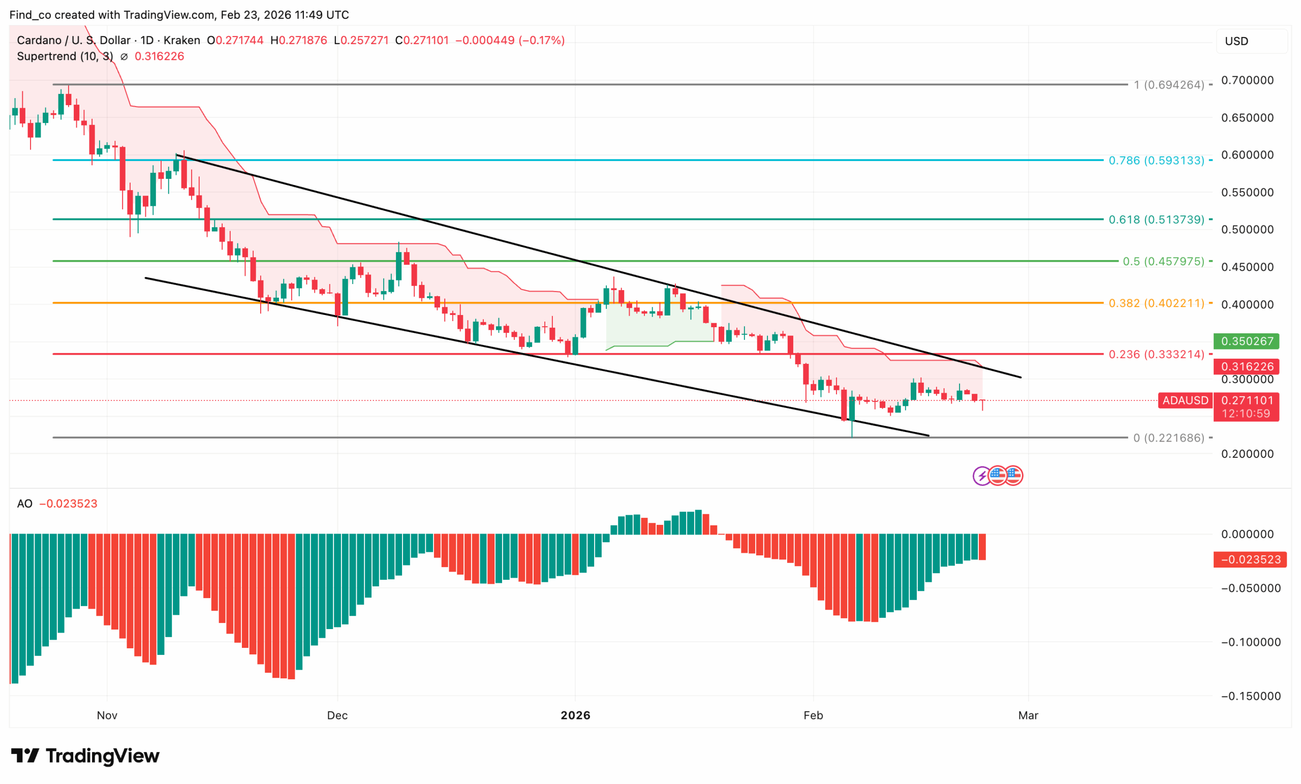 Cardano ADA price analysis