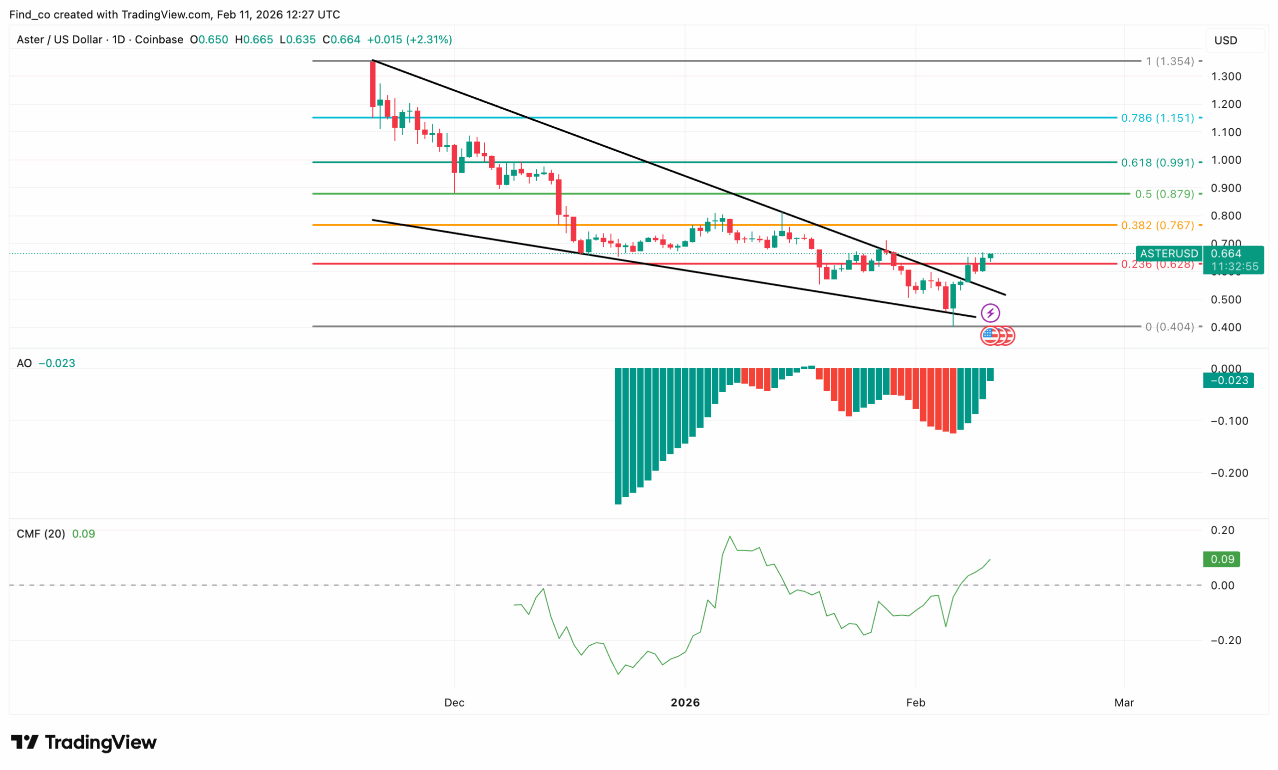 ASTER price breaks out