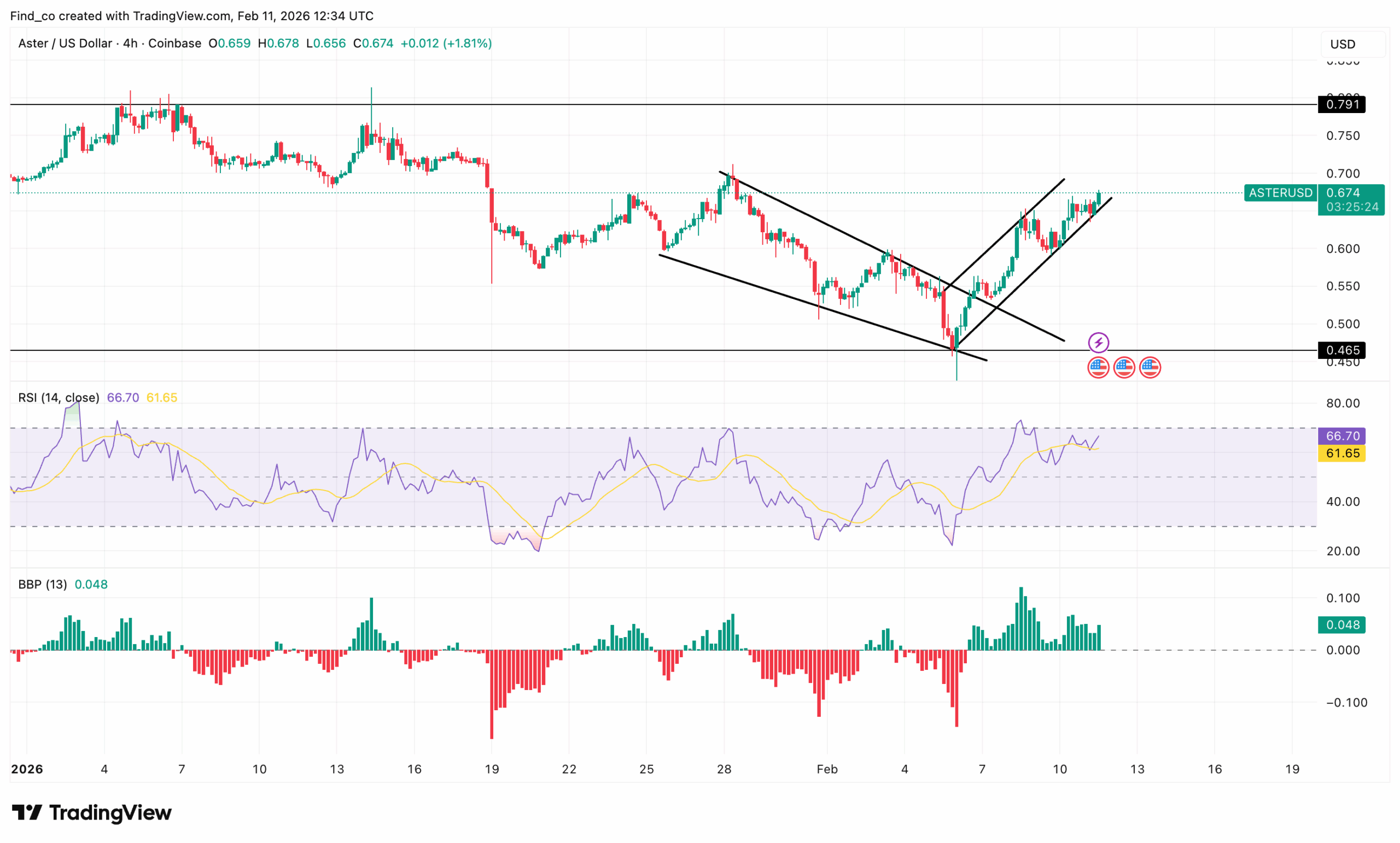 ASTER price analysis