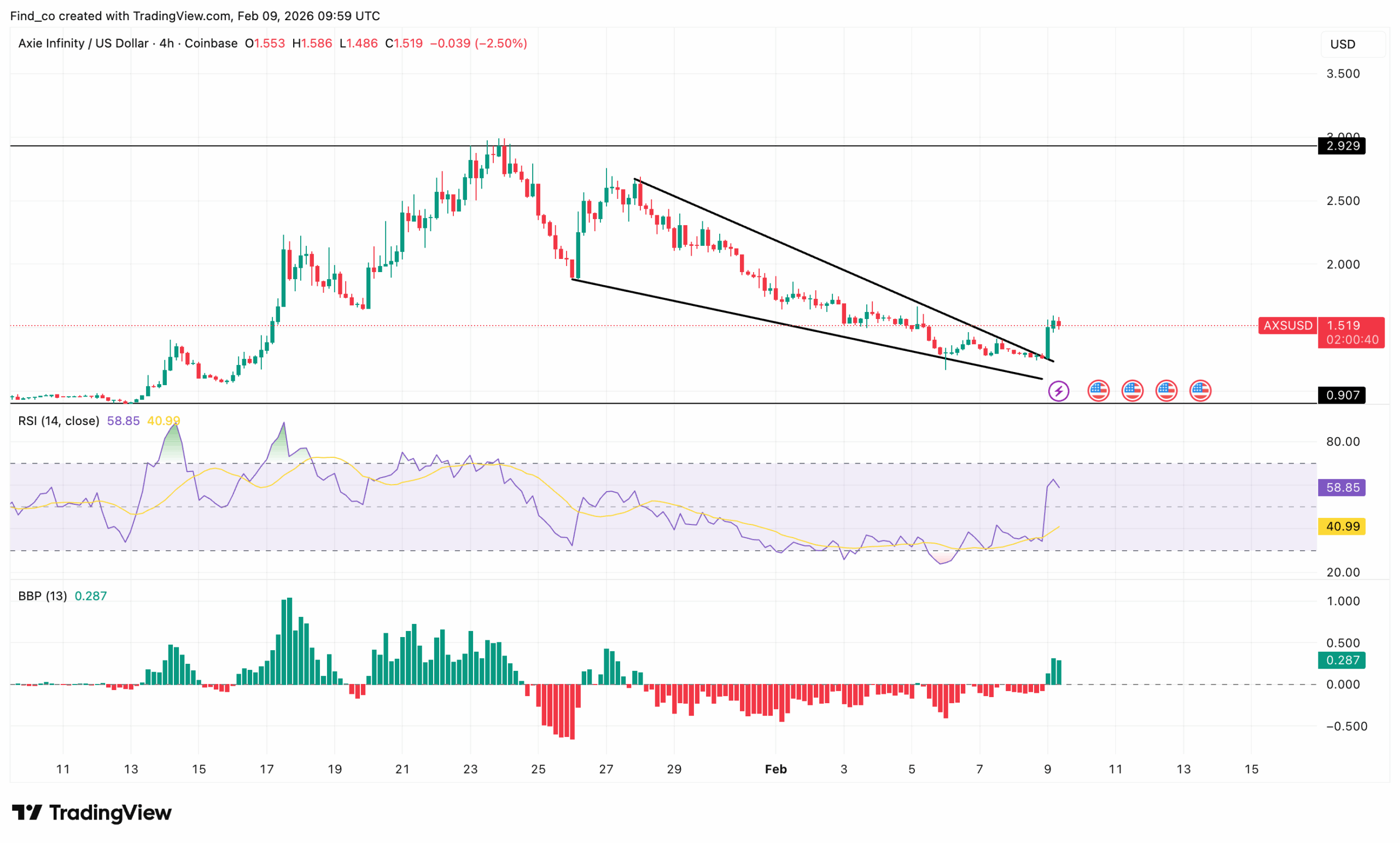Axie Infinity AXS price rallies