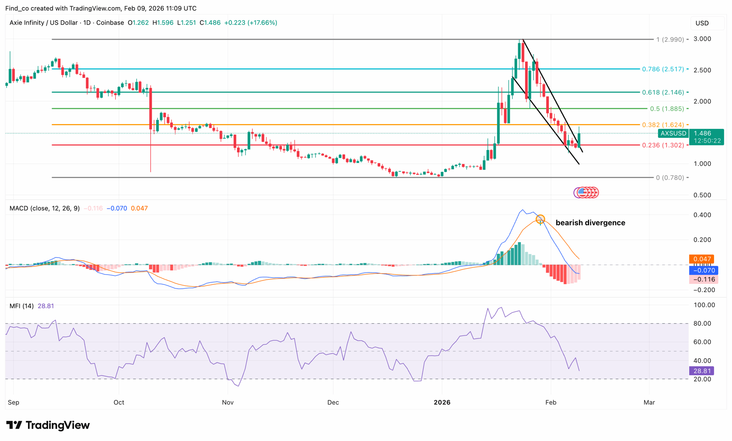 AXS price analysis