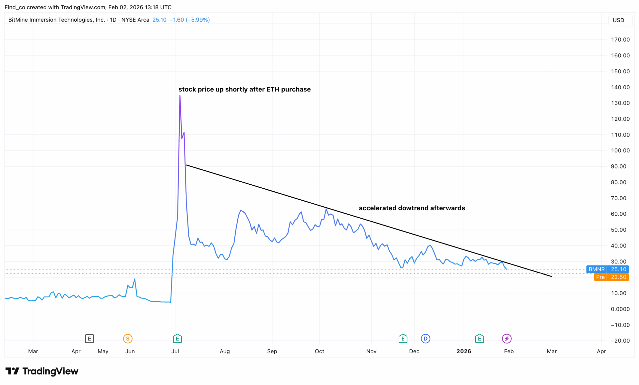 BitMine BMNR price chart