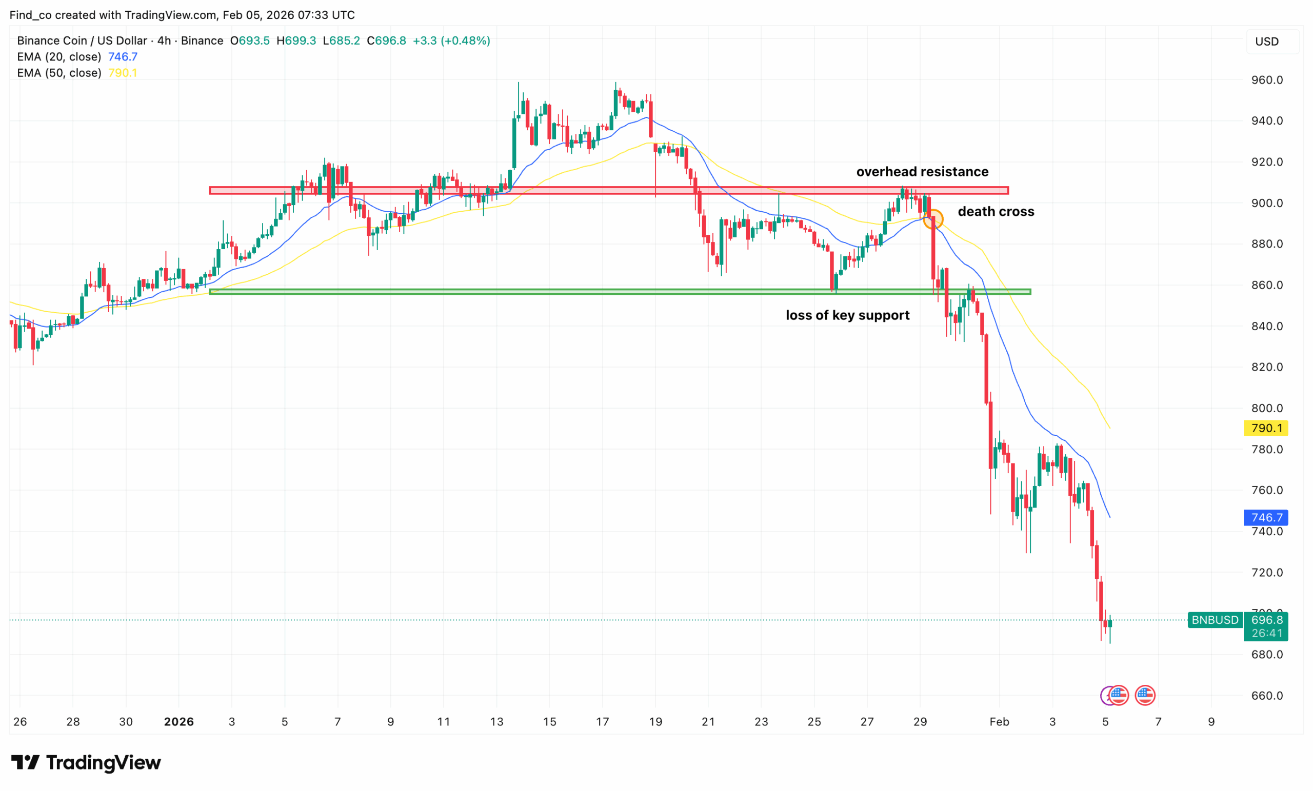 BNB technical analysis