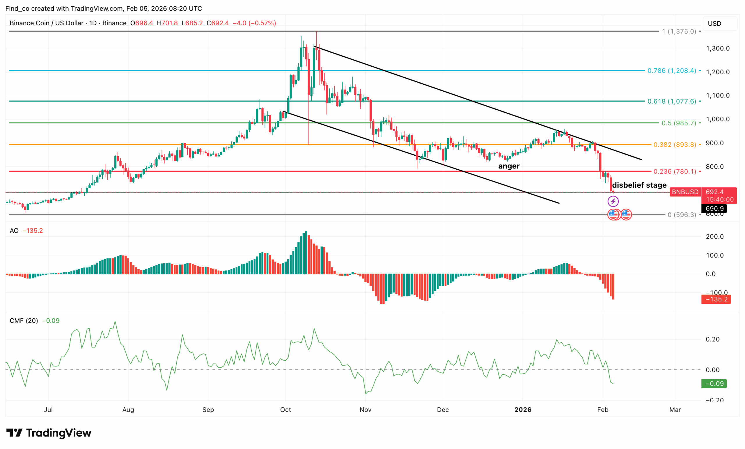 BNB technical analysis
