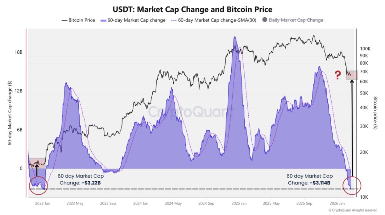 USDT contraction.