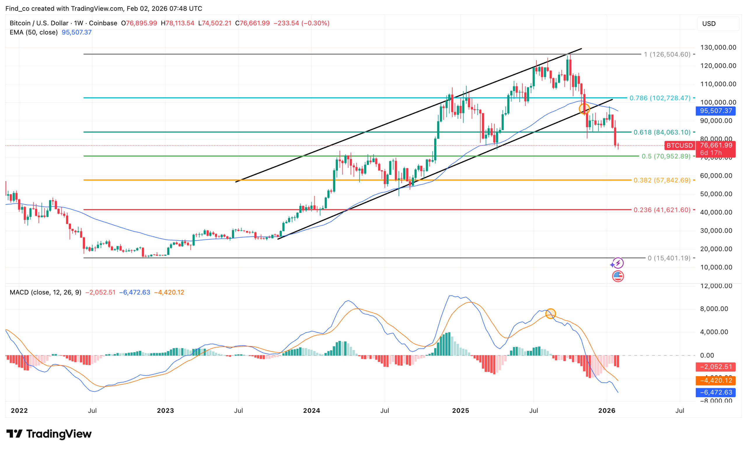 Bitcoin price analysis