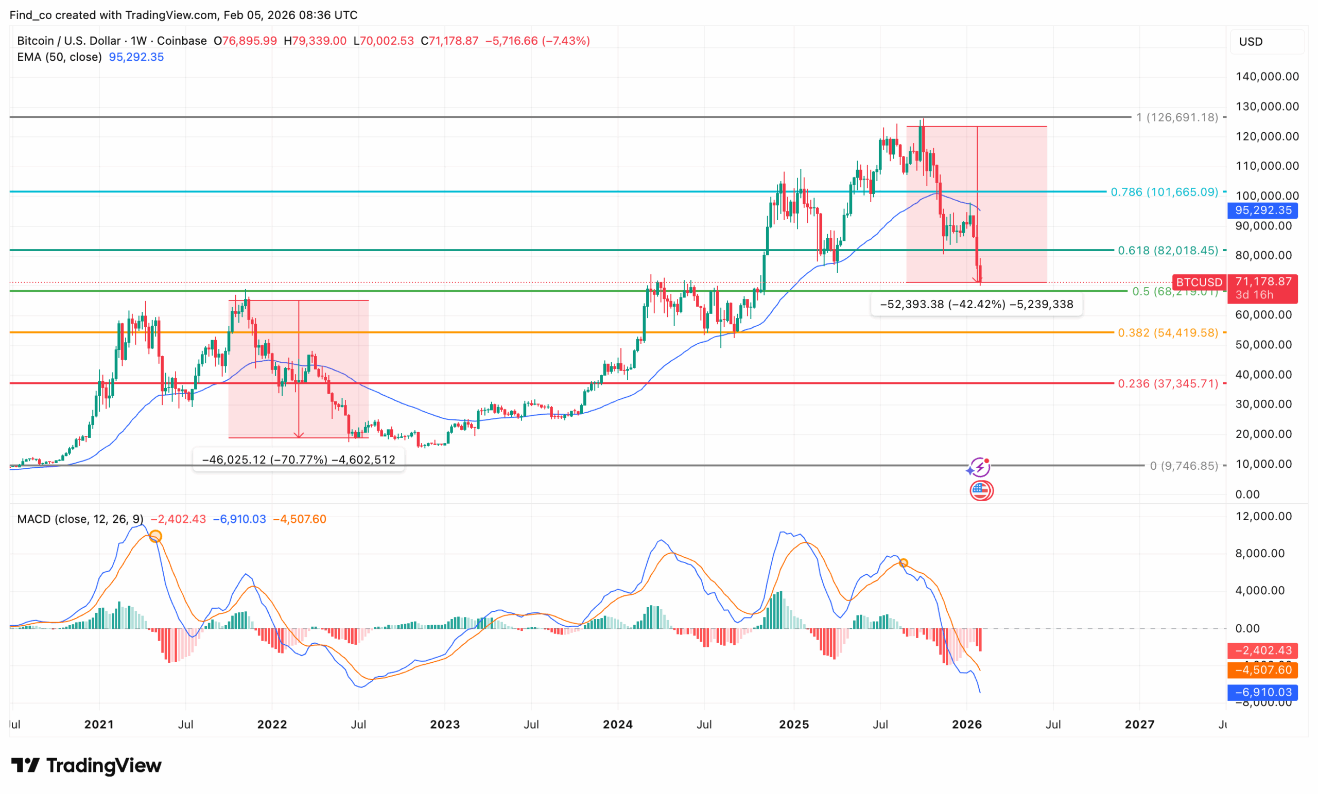 BTC/USD Weekly Chart | Credit: Victor Olanrewaju via TradingView
