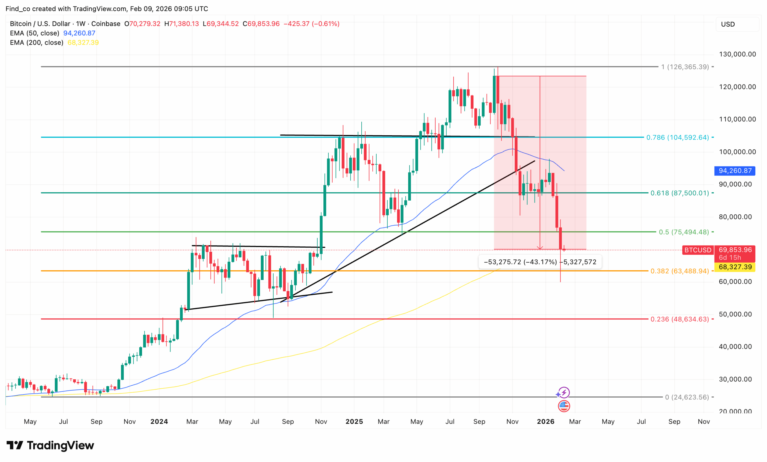 Bitcoin price analysis