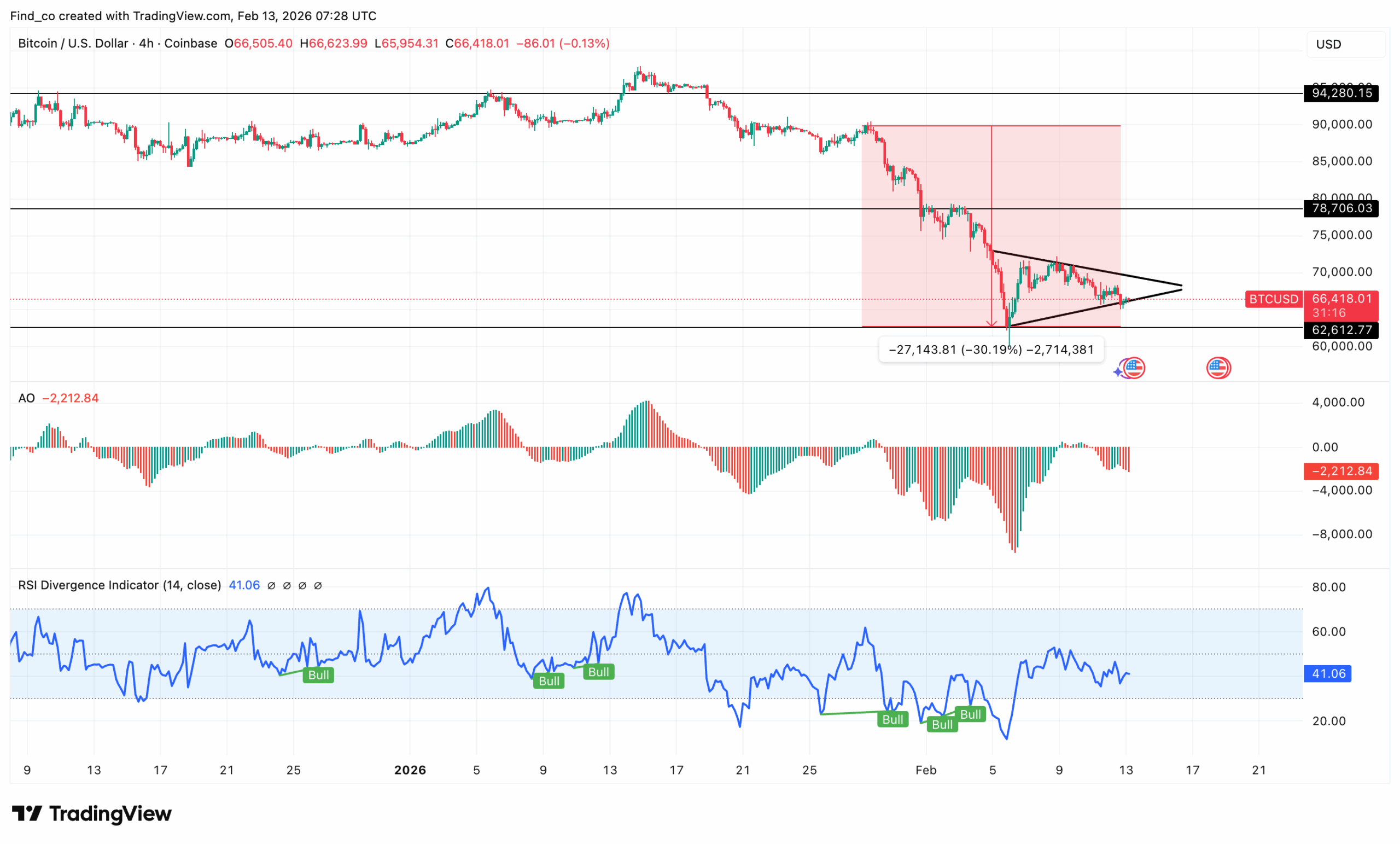 Bitcoin price BTC analysis