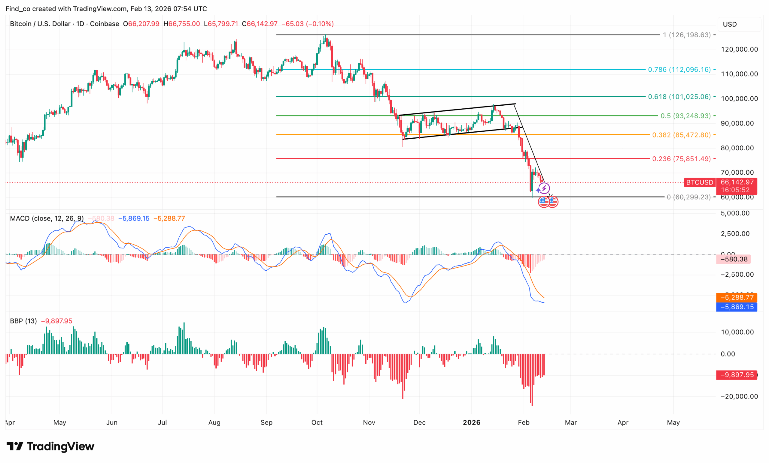 Bitcoin price analysis to hit $60,000