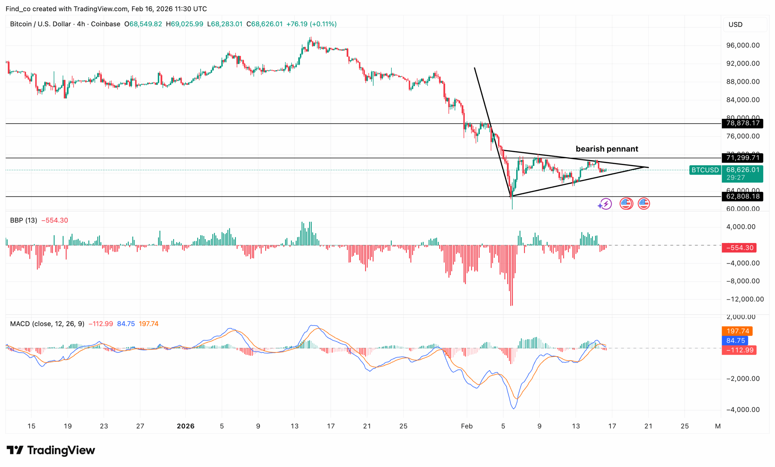 Bitcoin BTC price analysis