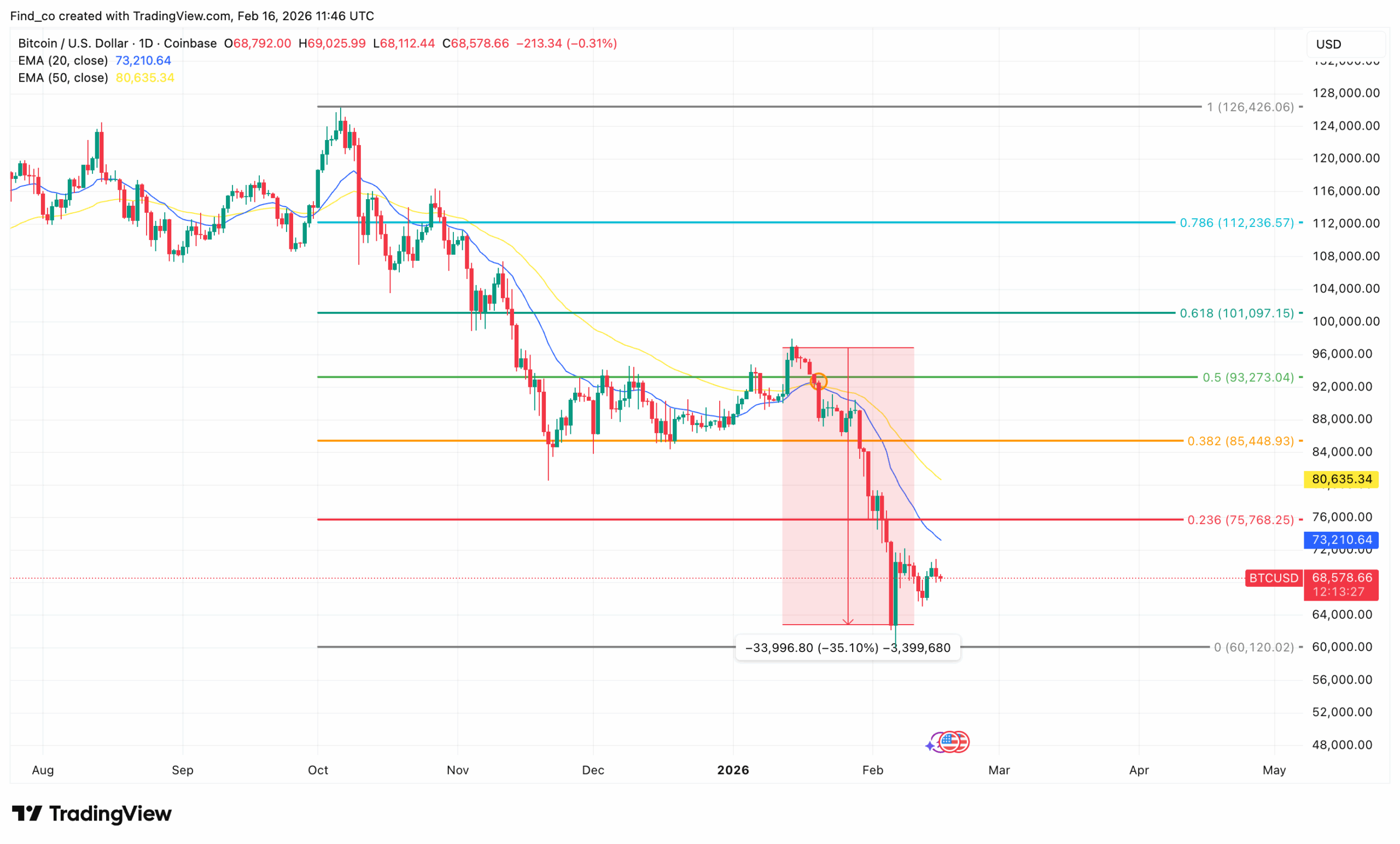 BTC Bitcoin price breaks down