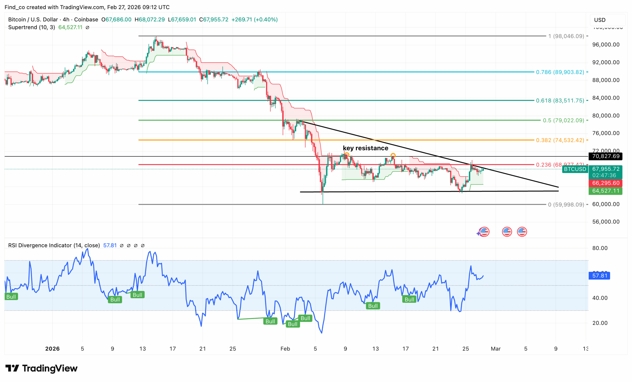 Bitcoin BTC price analysis