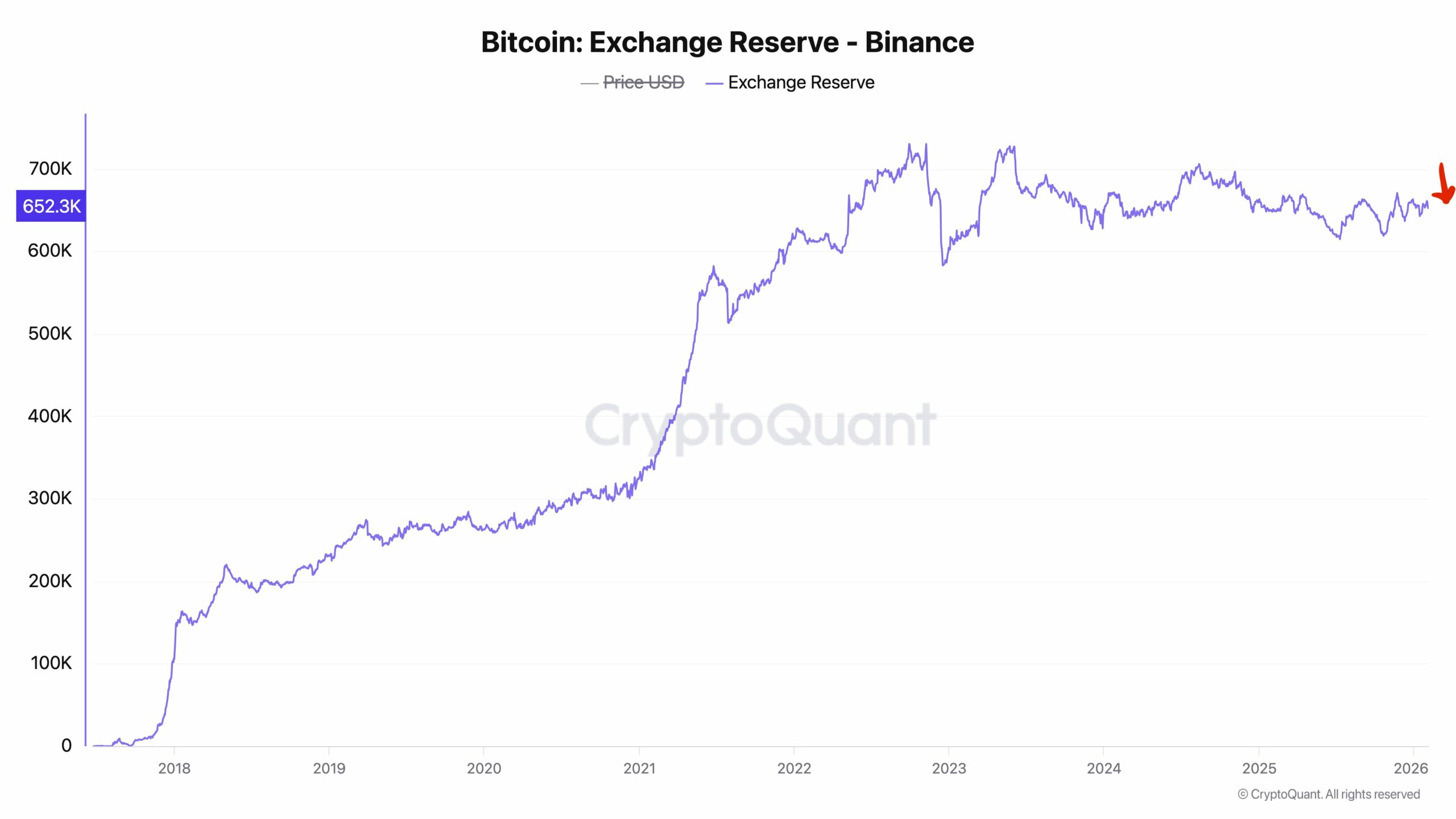 CryptoQuant chart showing Binance's Bitcoin exchange reserves over time