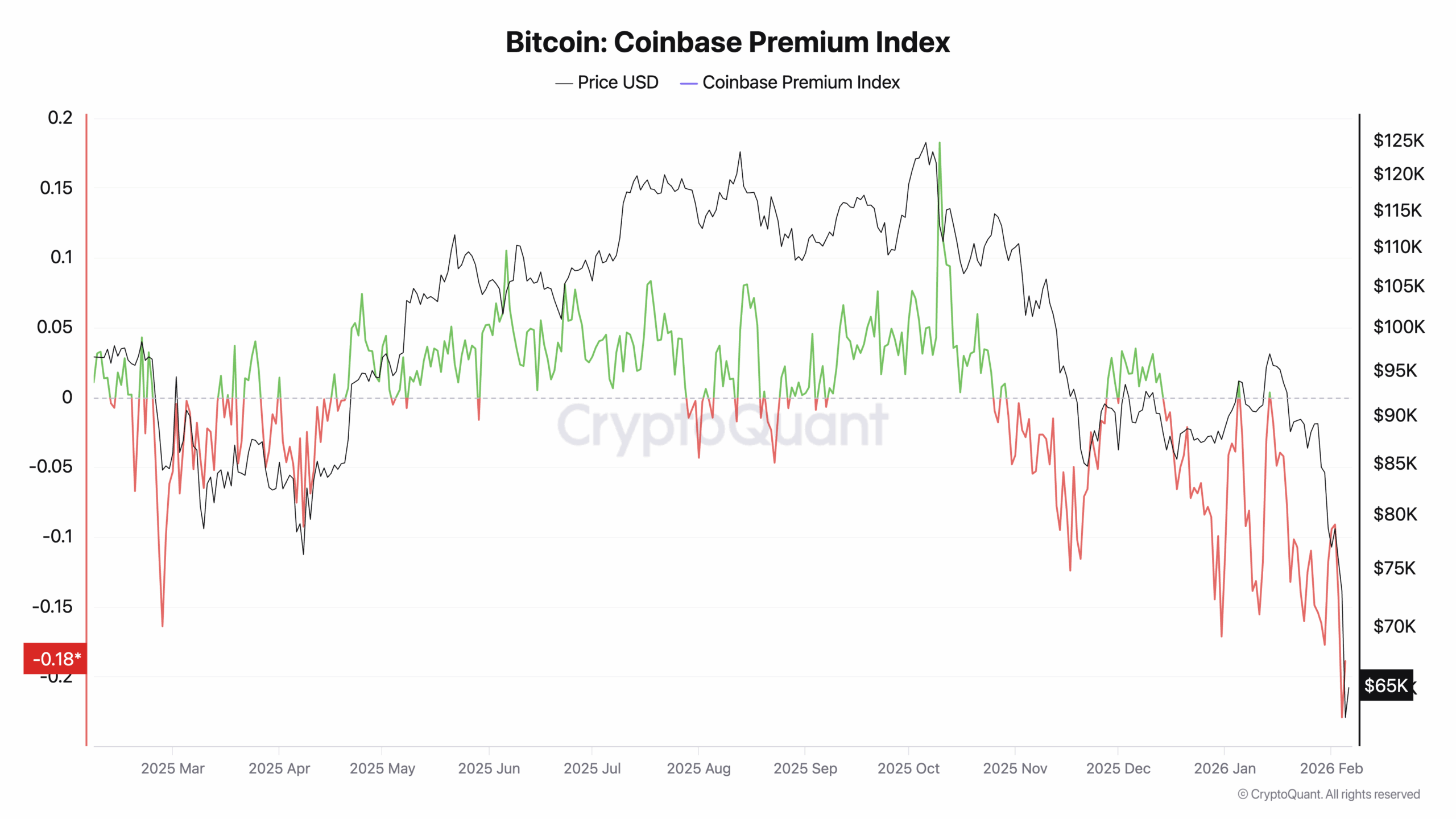 BTC coinbase index selling pressure