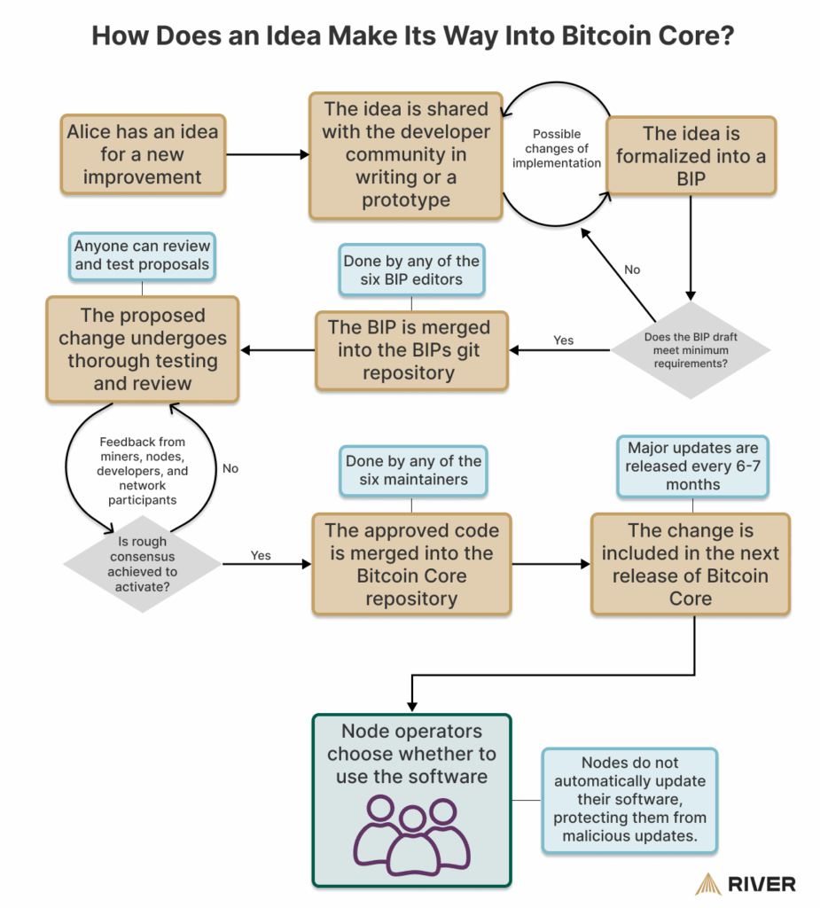 Who Really Pays Bitcoin Core Developers? Inside the Hidden Backers ...
