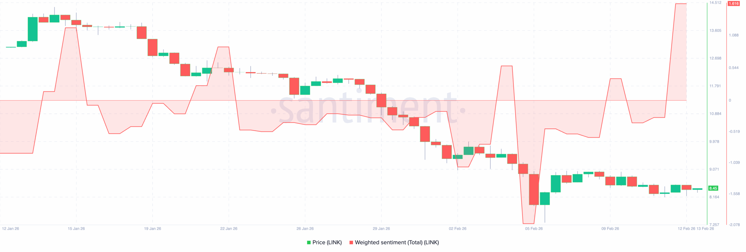 Chainlink market sentiment LINK