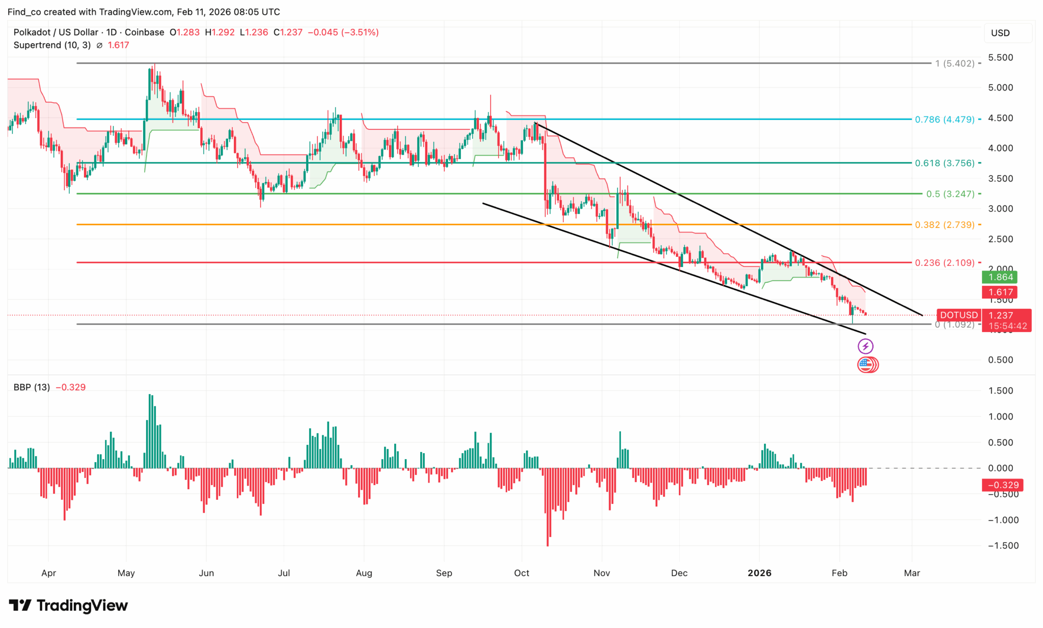 Polkadot Price Crash: Why DOT May Not Recover Now