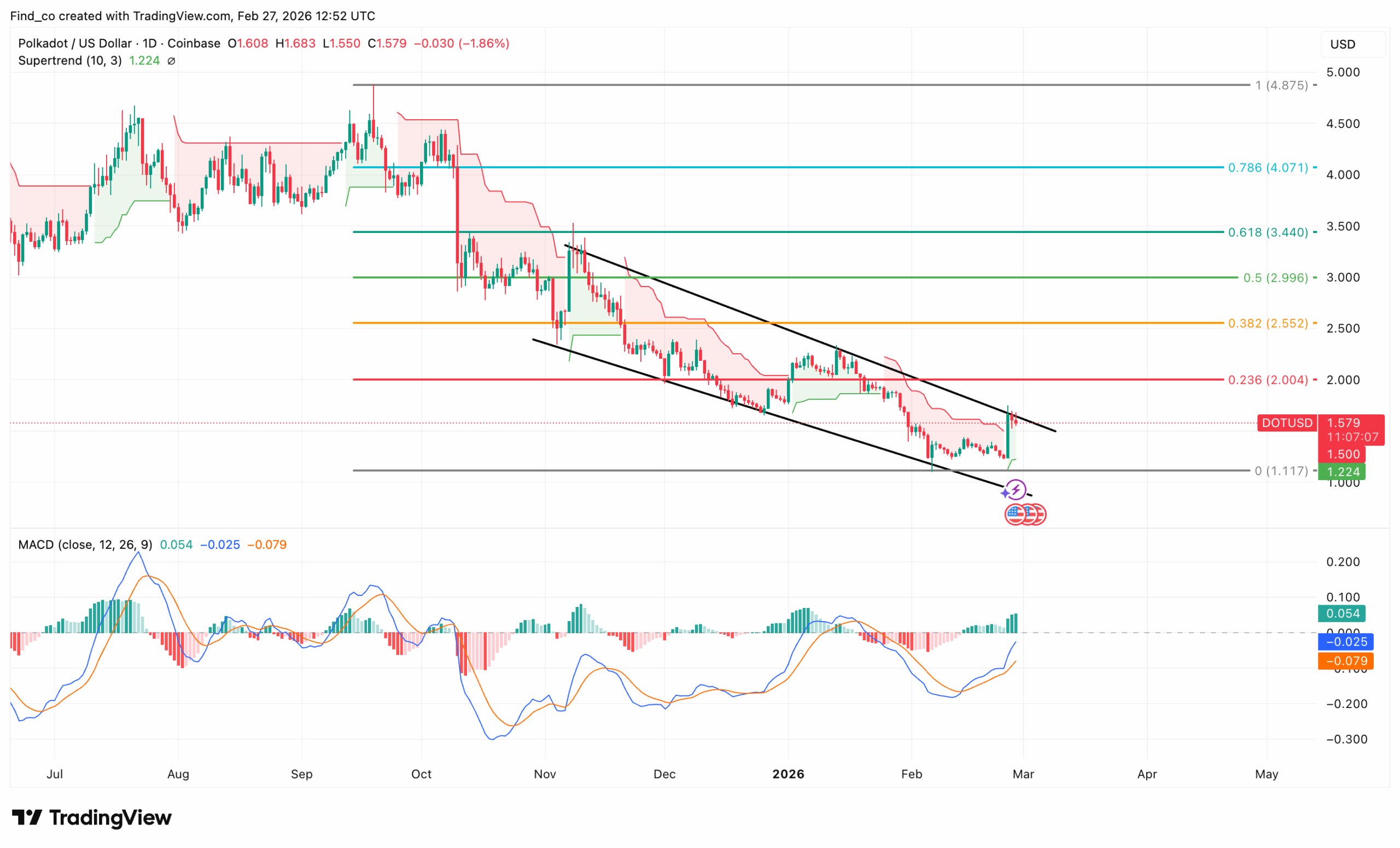 Polkadot DOT price March 2026 prediction