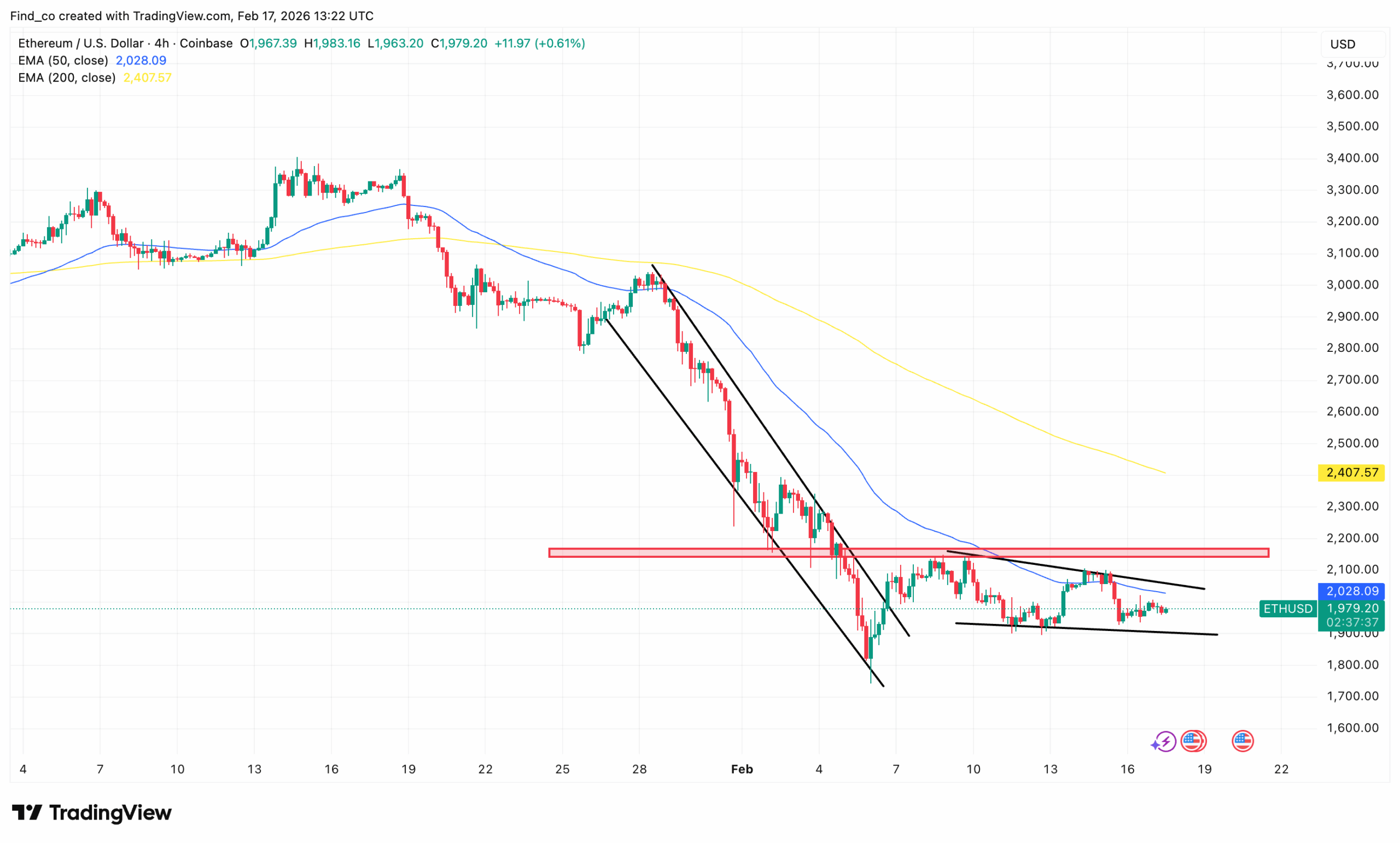 Ethereum ETH price breaks down