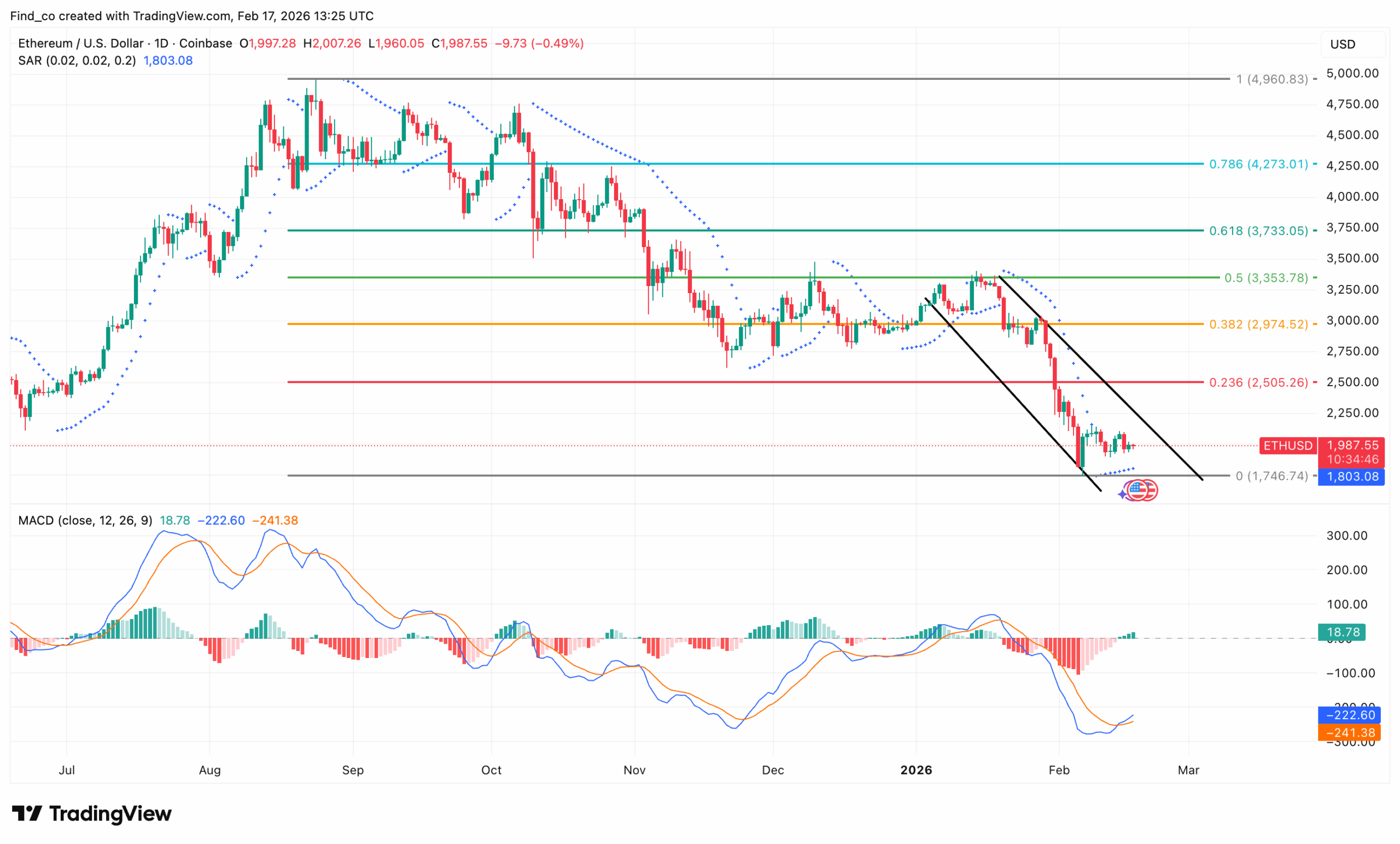 Ethereum crypto bear market