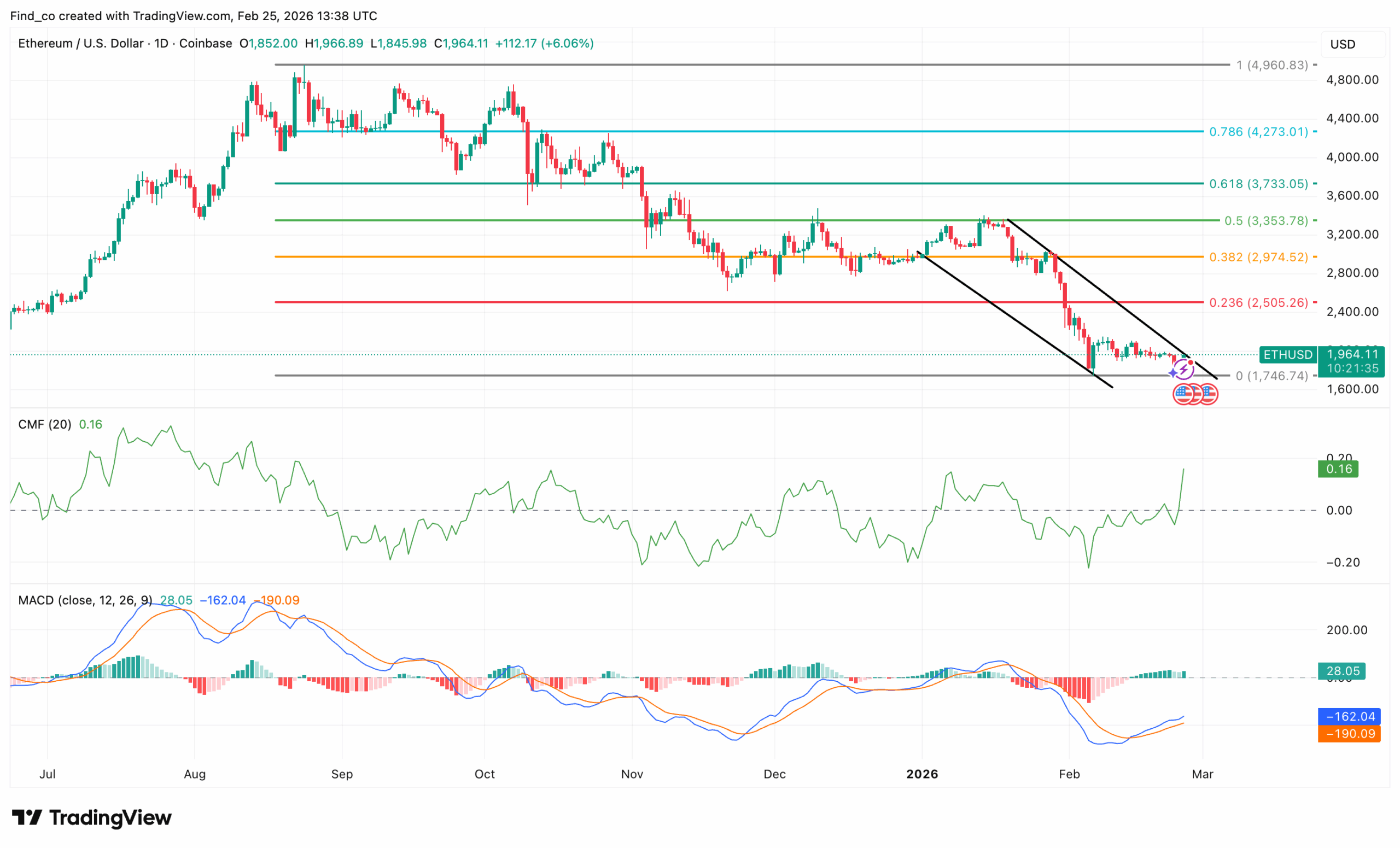 ETH Ethereum price outlook
