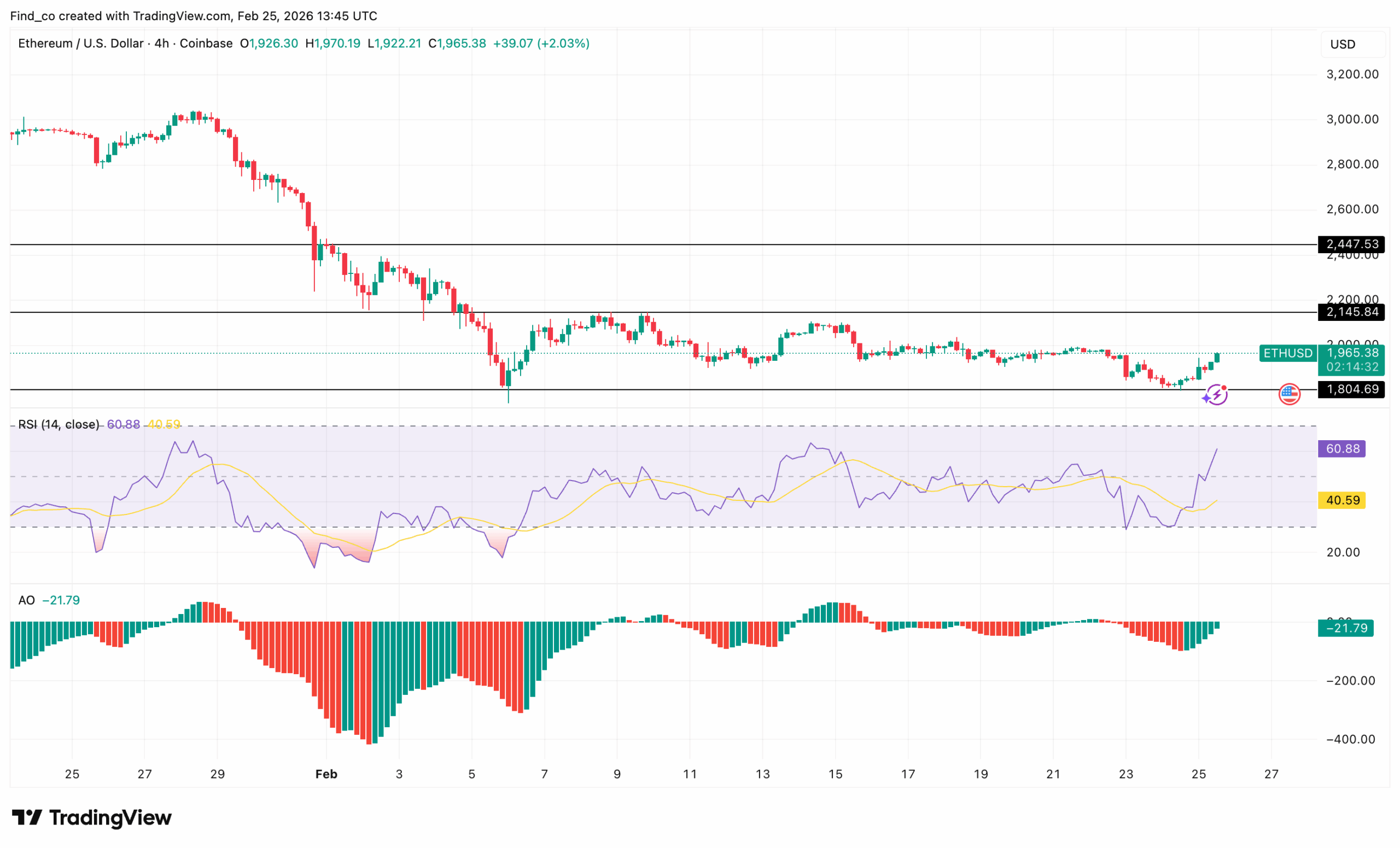 Ethereum ETH price analysis