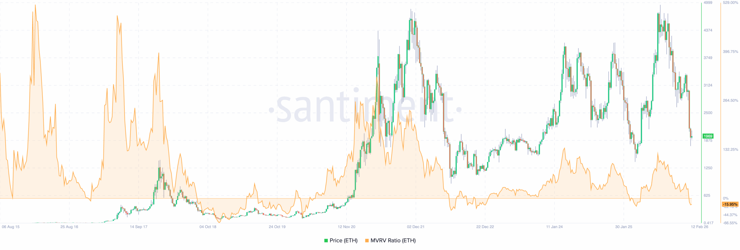 MVRV ratio undervalued accumulation