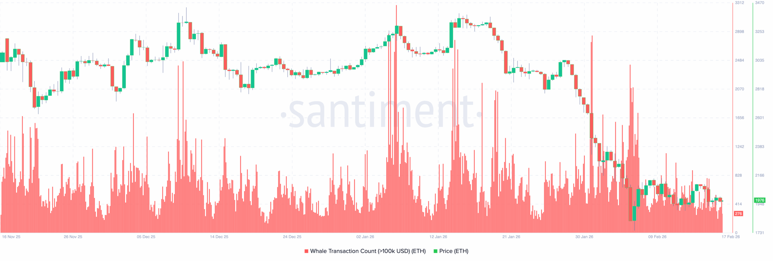 Ethereum price selling pressure from whales