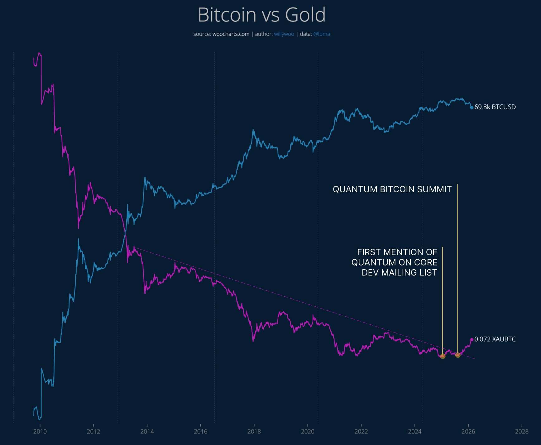 Bitcoin vs. gold