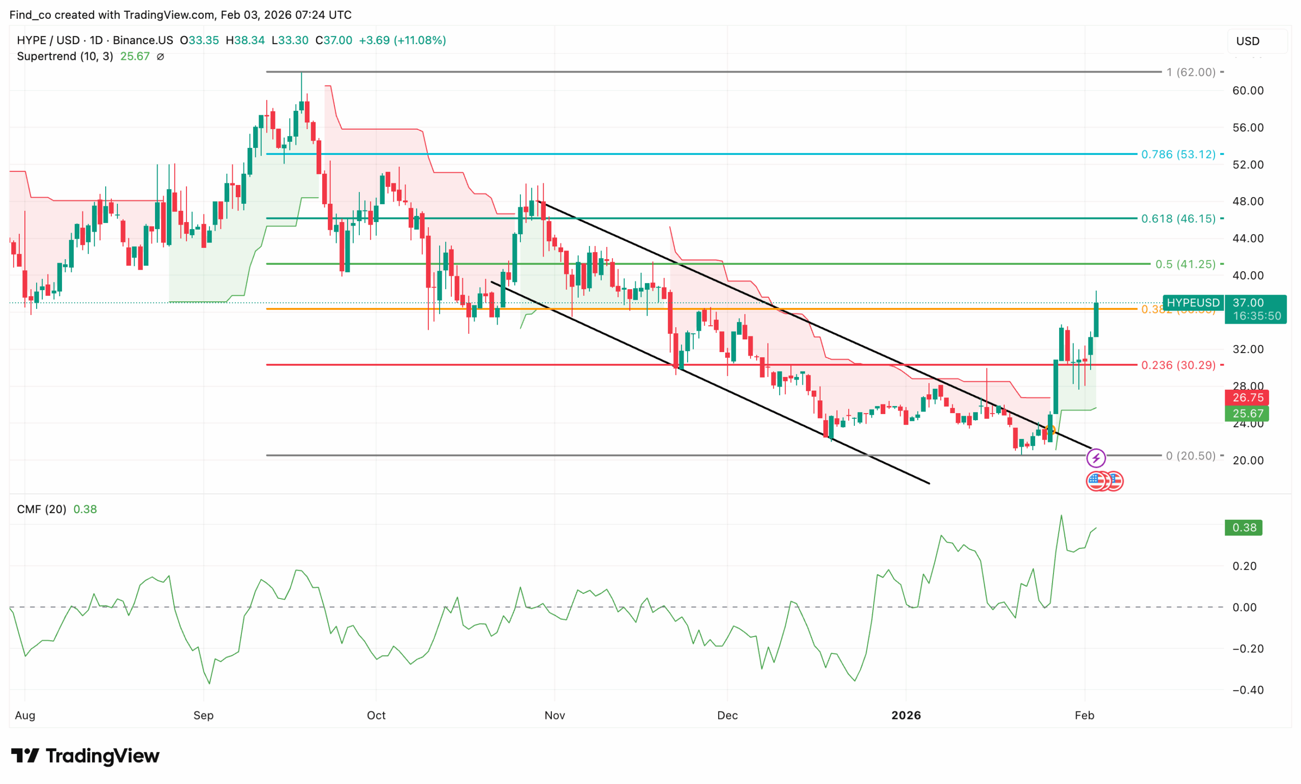 Hyperliquid price analysis HYPE